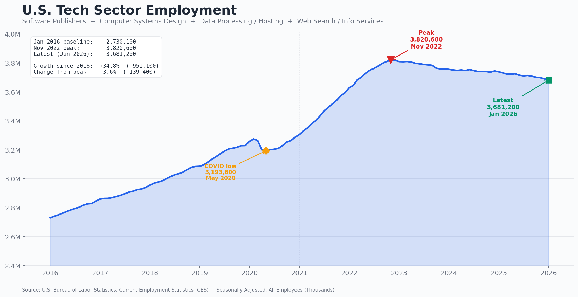 Tech Job Market Findings - Jan 2026